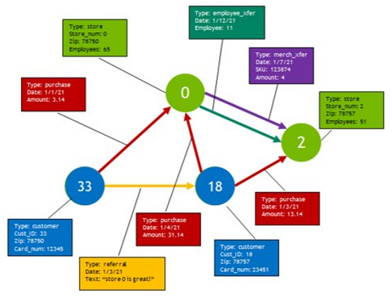 Sample Property Graph