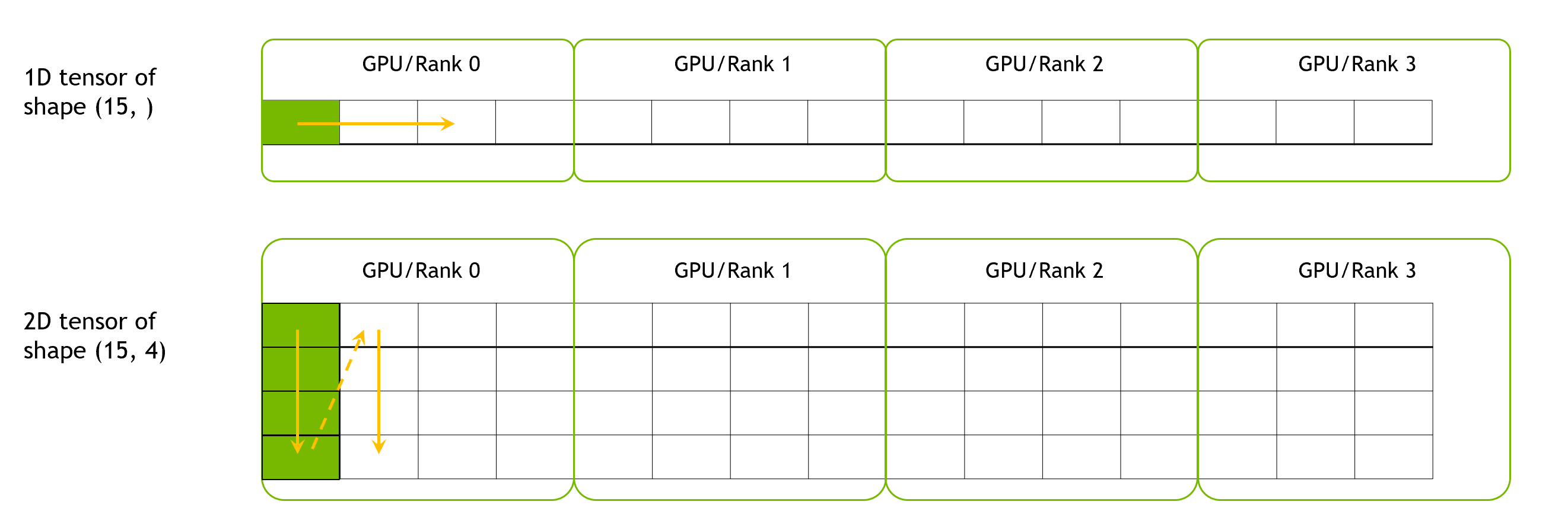 WholeMemory Tensor Layout